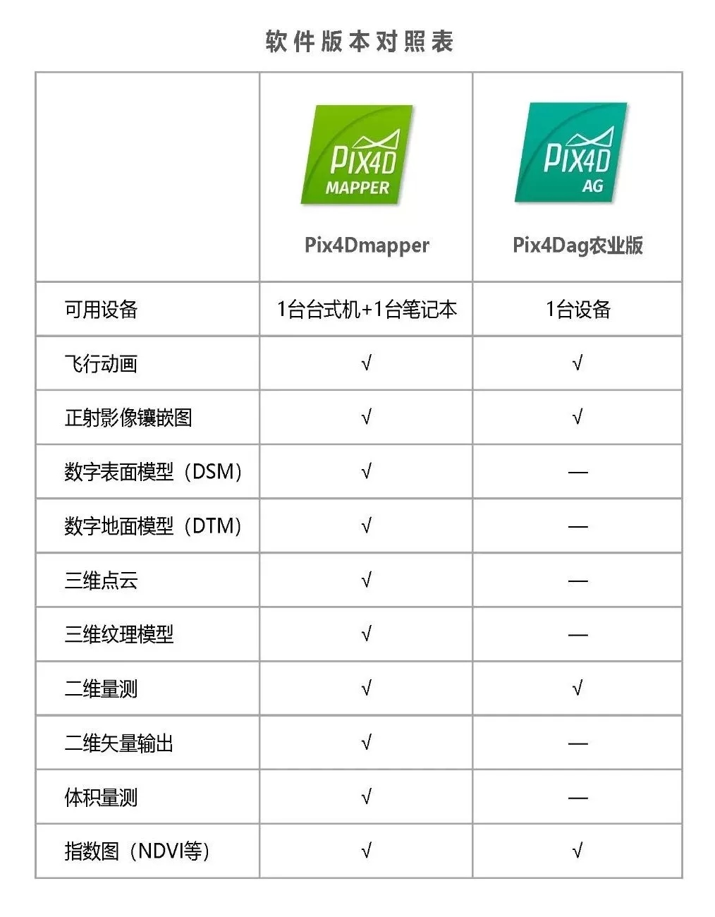 Sequoia是一款专为精准农业设计的多光谱相机，具有4个波段的多光谱传感器（红，绿，红边，近红外）和1个RGB传感器，以及1个用于辐射校正的光照传感器。Sequoia从空中采集作物的可见和不可见光信息，提供数据以监测作物的健康状况和长势。 (2).jpg