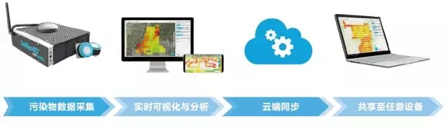 通过Sniffer4D灵嗅™，可完成从数据采集、数据分析、结果呈现、工作汇报及数据储存等一系列工作流程。