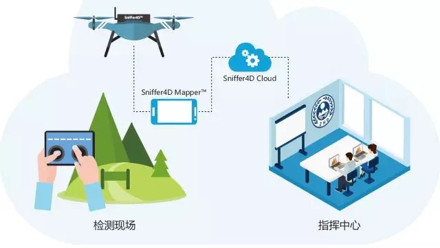 通过Sniffer4D Cloud，指挥中心可远程实时监测任务过程