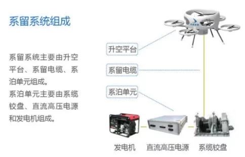 要利用系留无人机实现高空基站就必须保证无人机具有长时间滞空、悬停能力，以及飞行的高低。基于对目前常见的无人机平台的对比和高空基站解决方案的选定，分别利用旋转翼无人机和系留式无人机完成了高 空基站的搭建，可以在自然灾害等突发情况以及各种地面 通信设备受限时保证应急通信的畅通，提供语音、短信、数据等服务，便于后续工作的展开。.jpg