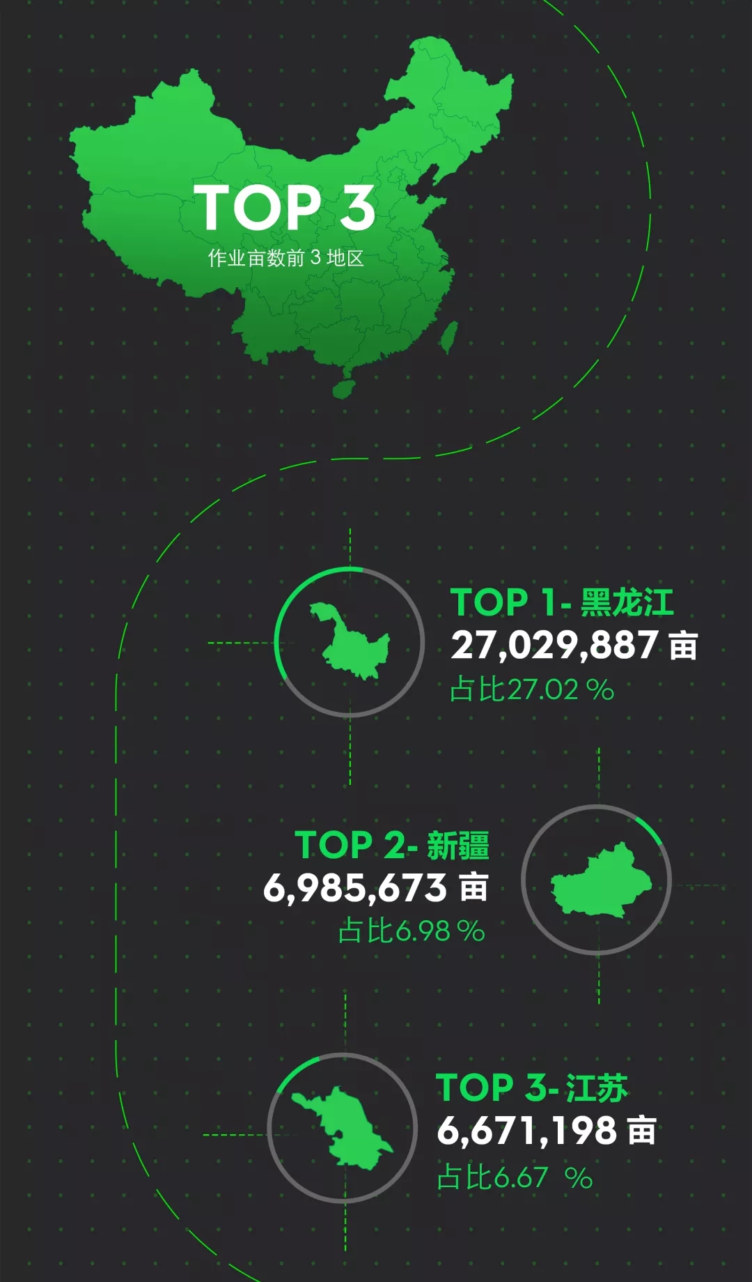 值得注意的是，目前飞防作业普及率最高的省份自治区分别是黑龙江、新疆、江苏三个地区。其中，黑龙江地区作业面积排名第一，达到了 2,702 万亩次，全国占比 27%；新疆地区作业 698 万亩次，排名第二，占比 6.9%；江苏地区作业 667 万亩次，排名第三，占比 6.6%。.webp.jpg