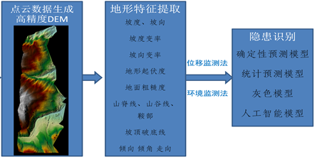 LiAir V无人机激光雷达系统由数字绿土公司搭配同步控制系统，集成大疆Livox Mid－40激光器，采用非重复扫描技术，三次回波，有效穿透植被，扫描地物信息更丰富；出厂前按照规范精确校准，确保数据准确可靠，多次在项目中得到好评，让应急测绘工作在高效的前提下也能准确无误。2.png