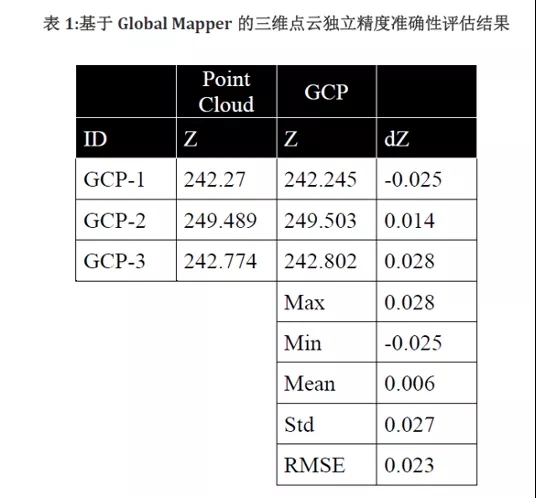 基于Global Mapper的三维点云独立精度准确评估结果.webp.jpg