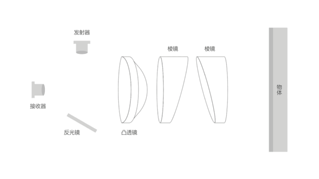 激光打到物体上，会沿原光路反射回来，被光电转换模块接收。.gif