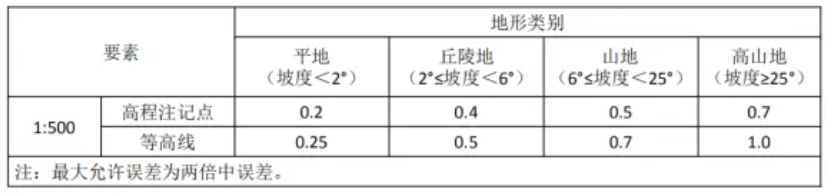 高程精度要求如下表：.png